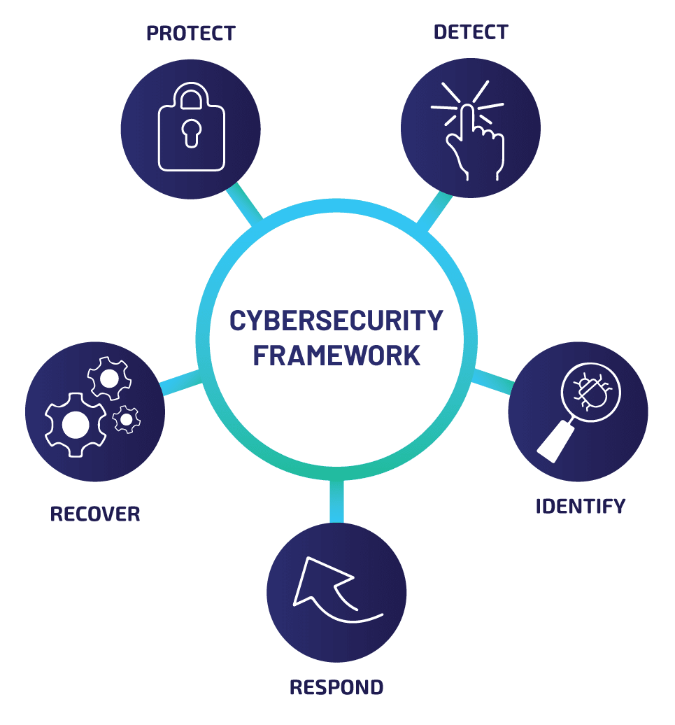 Cybersecurity Frame work: Recover, Identify, Respond, Detect & Protect