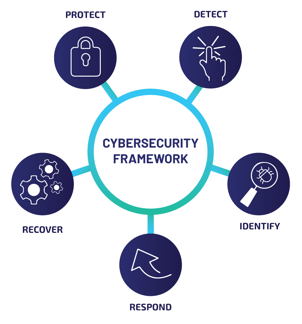 TR_Cybersecuirty-framework_c Cybersecurity Frame work: Recover, Identify, Respond, Detect & Protect
