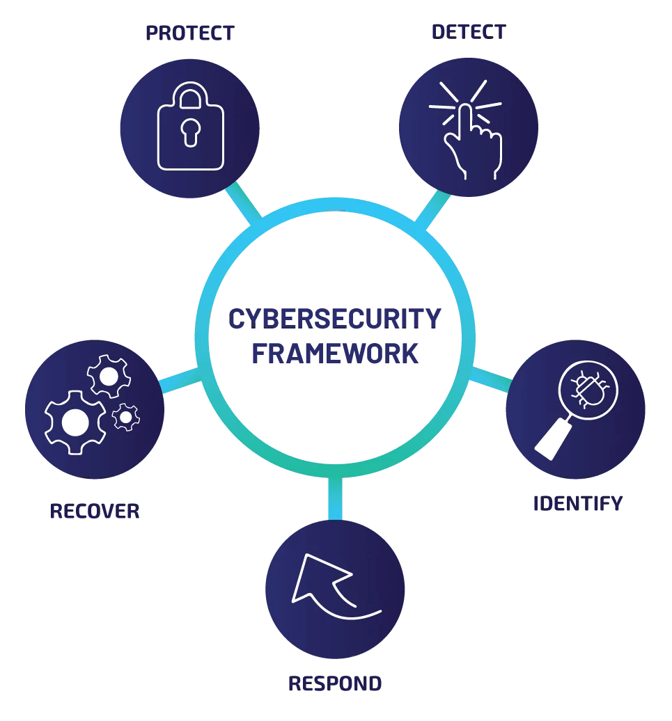 TR_Cybersecuirty-framework_c Cybersecurity Frame work: Recover, Identify, Respond, Detect & Protect